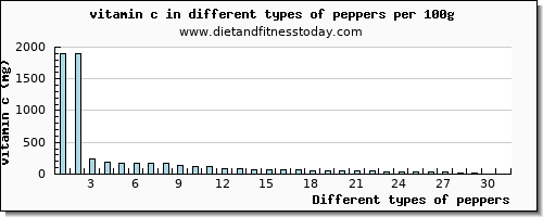 peppers vitamin c per 100g